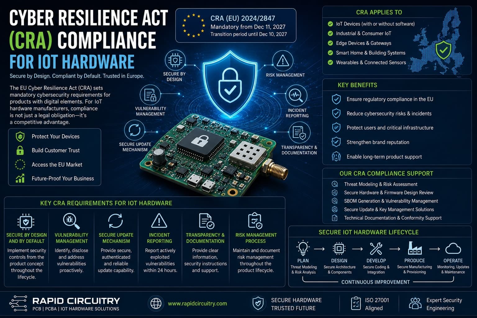 Cyber Resilience Act for IoT: 2026 Compliance Roadmap - Featured image for Rapid Circuitry blog article