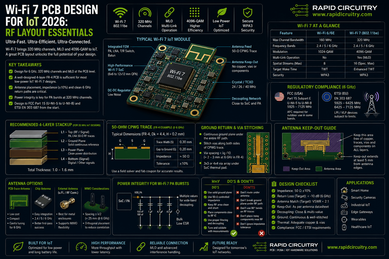 Wi-Fi 7 PCB Design for IoT 2026: RF Layout Essentials - Featured image for Rapid Circuitry blog article