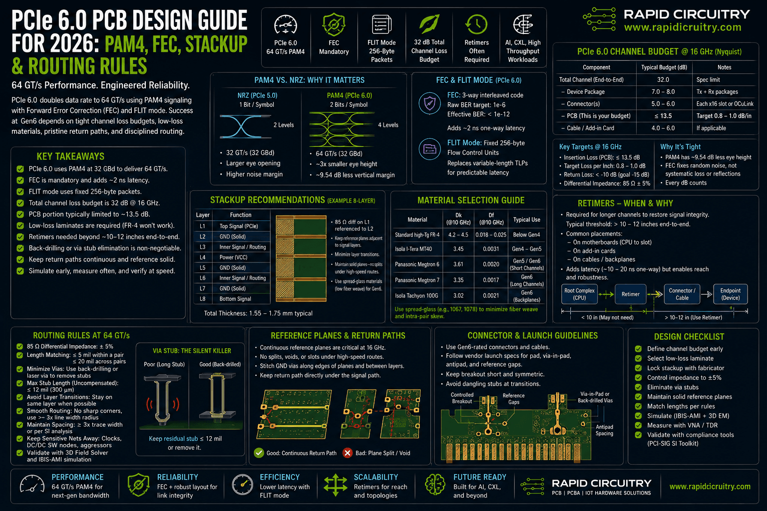 PCIe 6.0 PCB Design Guide 2026: Routing & SI Best Practices - Featured image for Rapid Circuitry blog article