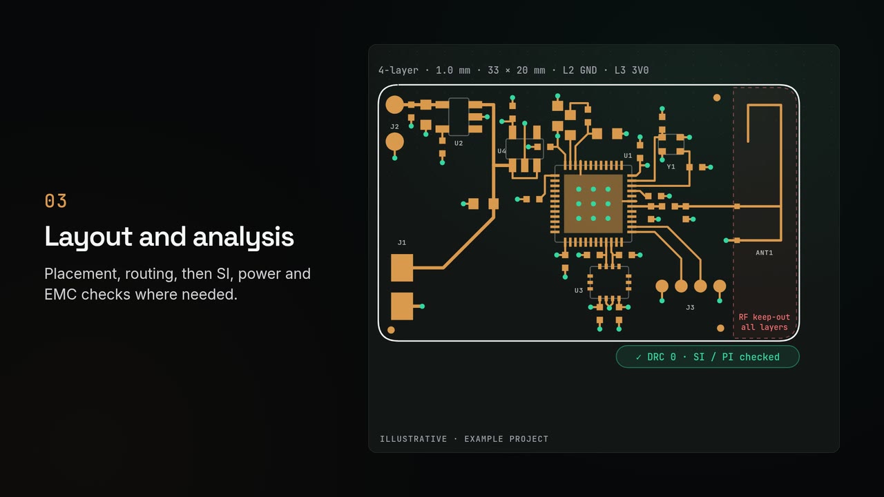 Video poster: step 03, “Layout and analysis”, beside a routed 4-layer example board with an RF keep-out and the badge “DRC 0 · SI / PI checked”.
