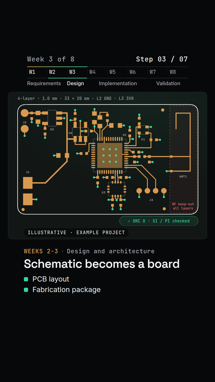 Video poster: week 3 of 8, step 03 of 07, “Schematic becomes a board”: a routed 4-layer example board with the deliverables PCB layout and Fabrication package ticked.